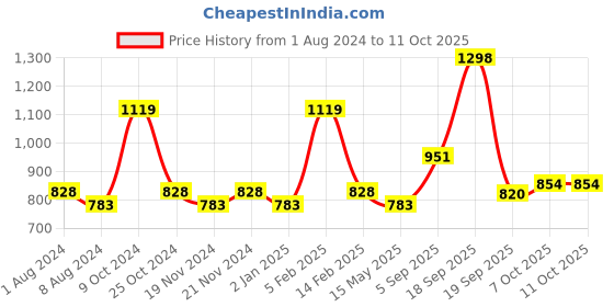 myntra.com BASIICS by La Intimo Women Pack Of 5 Multicoloured Solid Thongs TH11B2G1W2 basiics by la intimo Price History Graph from 1 Aug 2024 to 11 Oct 2025