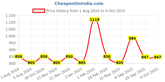 myntra.com BASIICS by La Intimo Women Pack Of 5 Solid Bikini Briefs BK11B2G1W2 basiics by la intimo Price History Graph from 1 Aug 2024 to 5 Oct 2025