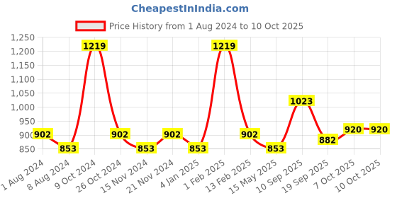 myntra.com BASIICS by La Intimo Women Pack Of 5 Solid Boyshorts-BS11B2G1W2 basiics by la intimo Price History Graph from 1 Aug 2024 to 9 Oct 2025