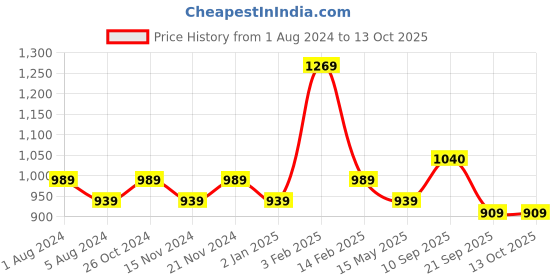 myntra.com BASIICS by La Intimo Women Pack Of 5 Solid Hipster Briefs-FB11B2G1W2 basiics by la intimo Price History Graph from 1 Aug 2024 to 13 Oct 2025