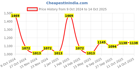 myntra.com BASIICS by La Intimo Women Pack of 6 Grey Solid Basic Briefs basiics by la intimo Price History Graph from 9 Oct 2024 to 13 Oct 2025