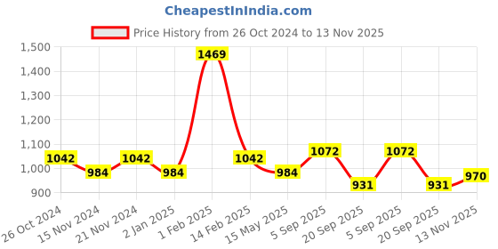 myntra.com BASIICS by La Intimo Women Pack Of 6 Moda Fashionable Basic Briefs BCPBR090F0BD basiics by la intimo Price History Graph from 26 Oct 2024 to 13 Nov 2025