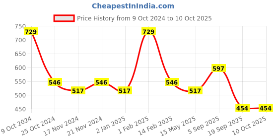 myntra.com BASIICS by La Intimo Women Set Of 3 Multicoloured Cotton Basic Briefs BCPBR080C9KL basiics by la intimo Price History Graph from 9 Oct 2024 to 10 Oct 2025