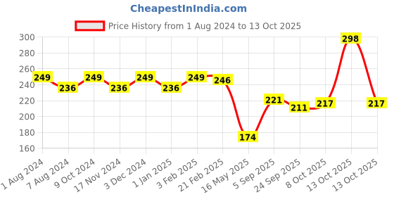 myntra.com BASIICS by La Intimo Women Solid Bikini Briefs basiics by la intimo Price History Graph from 1 Aug 2024 to 13 Oct 2025