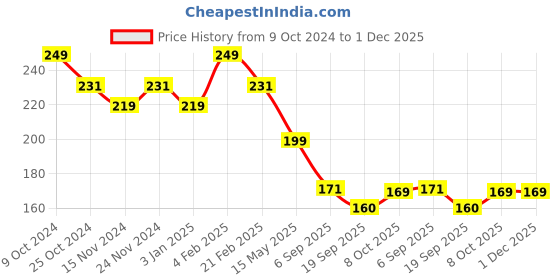 myntra.com BASIICS by La Intimo Women Striped Mid-Rise Anti Microbial Bikini Briefs BCPBR02 basiics by la intimo Price History Graph from 9 Oct 2024 to 1 Dec 2025