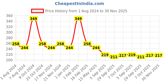 myntra.com BASIICS by La Intimo Women White Solid Bikini Briefs-BCPBK11WE0 basiics by la intimo Price History Graph from 1 Aug 2024 to 29 Nov 2025
