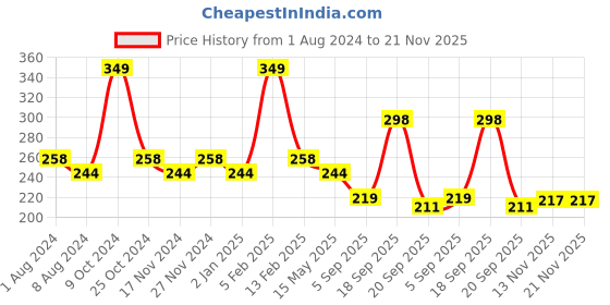 myntra.com BASIICS by La Intimo Women White Solid Bikini Briefs-BCPHL11WE0 basiics by la intimo Price History Graph from 1 Aug 2024 to 20 Nov 2025