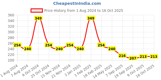 myntra.com BASIICS by La Intimo Women White Solid Thongs-BCPTH11WE0 basiics by la intimo Price History Graph from 1 Aug 2024 to 16 Oct 2025