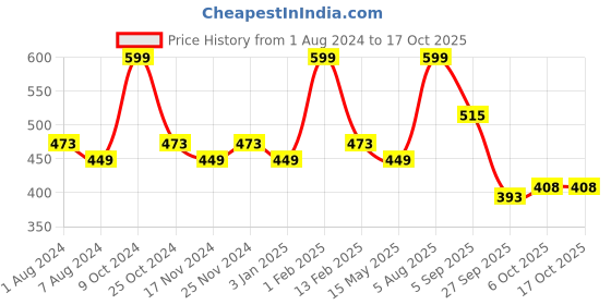 myntra.com basiics by la intimo BASIICSby La Intimo Men Pack of 2 Briefs BCSBR070B025 basiics by la intimo Price History Graph from 1 Aug 2024 to 16 Oct 2025