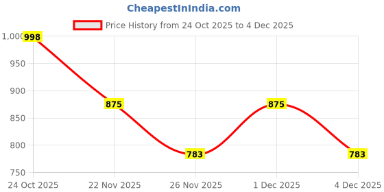 myntra.com Basixx Men Wide Leg Mid-Rise Heavy Fade Jeans basixx Price History Graph from 24 Oct 2025 to 4 Dec 2025
