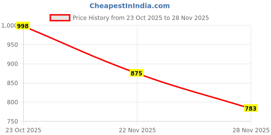 myntra.com Basixx Men Wide Leg Mid-Rise Heavy Fade Stretchableb Clean Look Jeans basixx Price History Graph from 23 Oct 2025 to 28 Nov 2025
