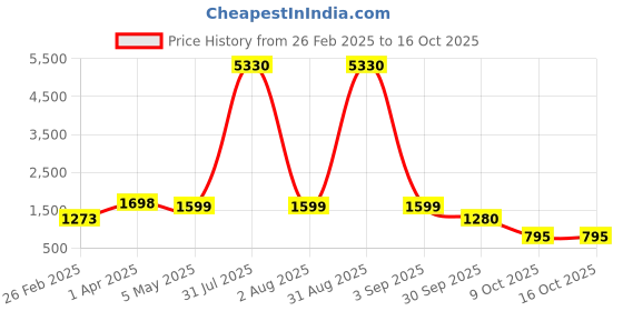 myntra.com Baskety 2Pc Brown Heat Resistant Long Dinner Table Runners baskety Price History Graph from 26 Feb 2025 to 16 Oct 2025