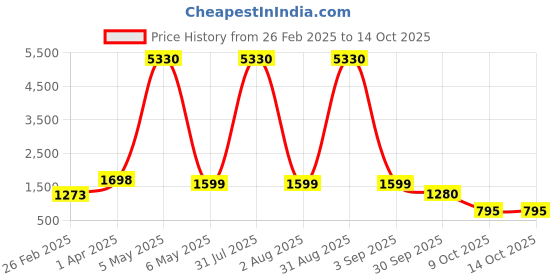 myntra.com Baskety 2Pc Grey Heat Resistant Long Dinner Table Runners baskety Price History Graph from 26 Feb 2025 to 13 Oct 2025