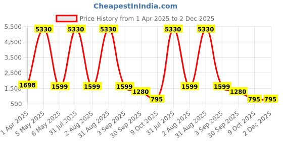 myntra.com Baskety 2Pc Yellow Heat Resistant Long Dinner Table Runners baskety Price History Graph from 1 Apr 2025 to 1 Dec 2025