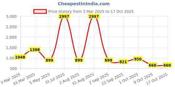 myntra.com Baskety 3-Pcs Yellow & Blue Round Compact Hand Mirror baskety Price History Graph from 3 Mar 2025 to 17 Oct 2025