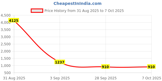 myntra.com Baskety 4-Pcs Textured Leaf Shaped TablePlacemats baskety Price History Graph from 31 Aug 2025 to 7 Oct 2025