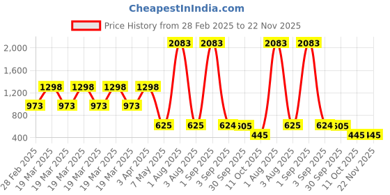 myntra.com Baskety 4Pc Brown Washable Table Placemats baskety Price History Graph from 28 Feb 2025 to 22 Nov 2025