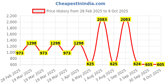 myntra.com Baskety 4Pc Grey & Black Washable Table Placemats baskety Price History Graph from 28 Feb 2025 to 8 Oct 2025