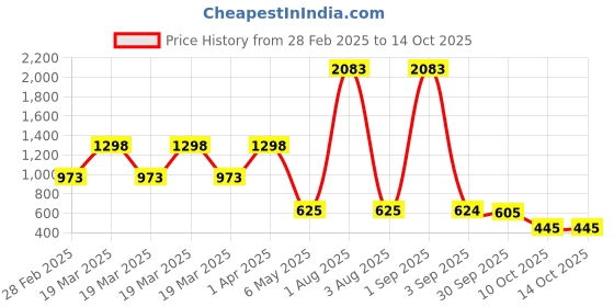 myntra.com Baskety 4Pc Yellow Washable Table Placemats baskety Price History Graph from 28 Feb 2025 to 14 Oct 2025
