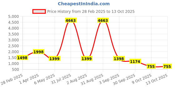 myntra.com Baskety 5Pc Brown Heat Resistant Placemats & Table Runner Set baskety Price History Graph from 28 Feb 2025 to 12 Oct 2025
