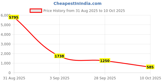 myntra.com Baskety 6-Pcs Beige & Blue Textured TablePlacemats baskety Price History Graph from 31 Aug 2025 to 10 Oct 2025