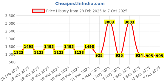 myntra.com Baskety 6Pc Brown & Black Washable Table Placemats baskety Price History Graph from 28 Feb 2025 to 7 Oct 2025