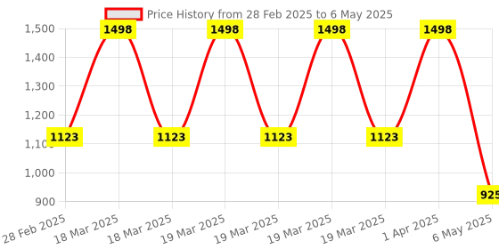 myntra.com Baskety 6Pc Grey & Black Washable Table Placemats baskety Price History Graph from 28 Feb 2025 to 6 May 2025