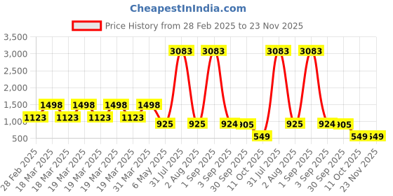 myntra.com Baskety 6Pc Yellow Washable Table Placemats baskety Price History Graph from 28 Feb 2025 to 23 Nov 2025