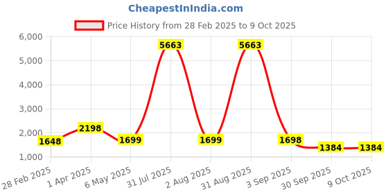 myntra.com Baskety 7Pc Brown Heat Resistant Placemats & Table Runner Set baskety Price History Graph from 28 Feb 2025 to 9 Oct 2025