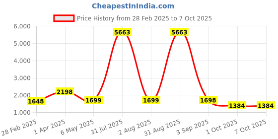 myntra.com Baskety 7Pcs Textured Table Runner & Table Placemats baskety Price History Graph from 28 Feb 2025 to 7 Oct 2025