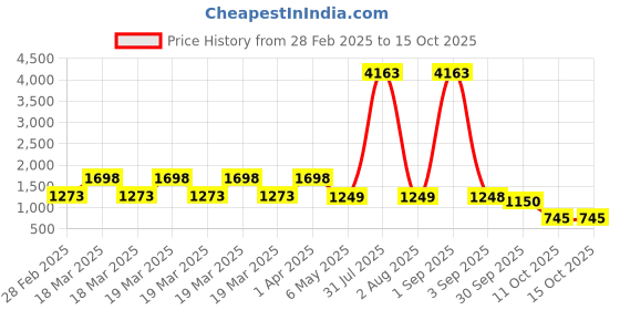 myntra.com Baskety 8Pc Brown Washable Table Placemats baskety Price History Graph from 28 Feb 2025 to 14 Oct 2025
