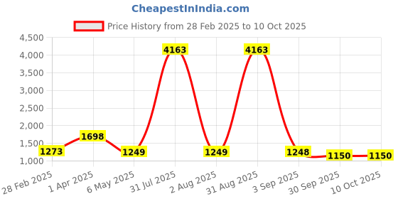 myntra.com Baskety 8Pc Grey & Black Washable Table Placemats baskety Price History Graph from 28 Feb 2025 to 10 Oct 2025