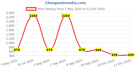 myntra.com Baskety Acrylic Adjustable Mobile Stand baskety Price History Graph from 7 May 2025 to 10 Oct 2025