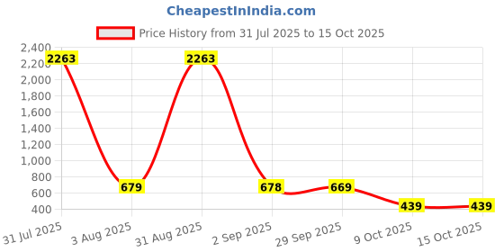 myntra.com Baskety Acrylic Adjustable Mobile Stand baskety Price History Graph from 31 Jul 2025 to 14 Oct 2025