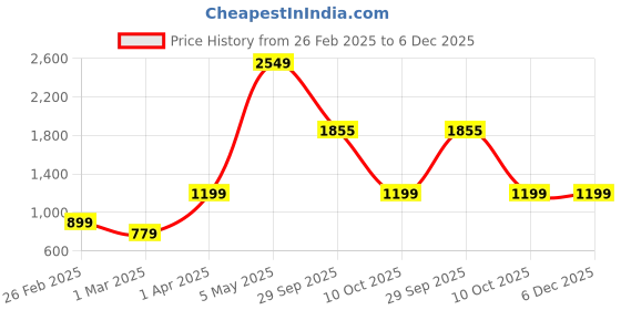 myntra.com Baskety Black & White Solid Stainless Steel Matte Mugs Set of Cups and Mugs baskety Price History Graph from 26 Feb 2025 to 6 Dec 2025