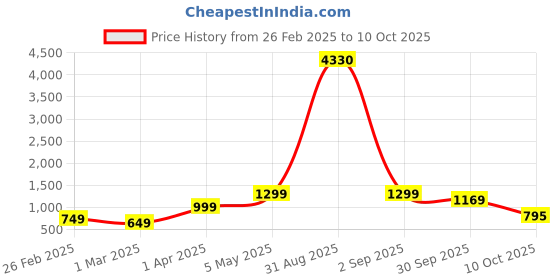 myntra.com Baskety Black & White Solid Stainless Steel Matte Mugs Set of Cups and Mugs baskety Price History Graph from 26 Feb 2025 to 10 Oct 2025