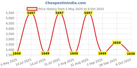 myntra.com Baskety Blue & Green 2-Person Hammock Beach Swing With Hardwood baskety Price History Graph from 5 May 2025 to 9 Oct 2025