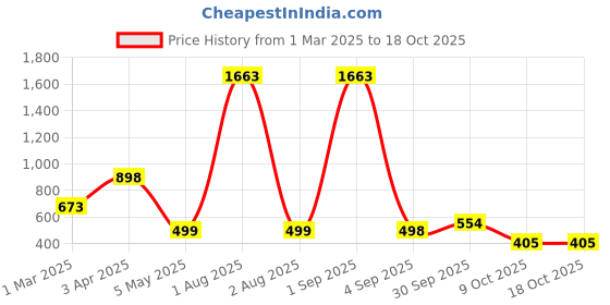 myntra.com Baskety Blue & Grey 3 piece Solid Rubber Soap Dish baskety Price History Graph from 1 Mar 2025 to 18 Oct 2025