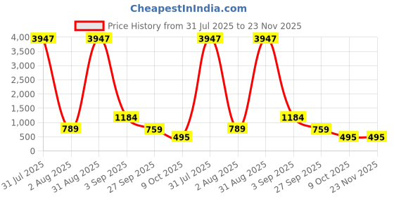myntra.com Baskety Blue & Pink 2 Pieces Dot Printed Anti-Slip Table Mat Organisers baskety Price History Graph from 31 Jul 2025 to 22 Nov 2025