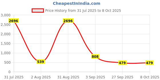 myntra.com Baskety Blue Dot Pattern Anti-Slip Table Mat Organisers baskety Price History Graph from 31 Jul 2025 to 8 Oct 2025