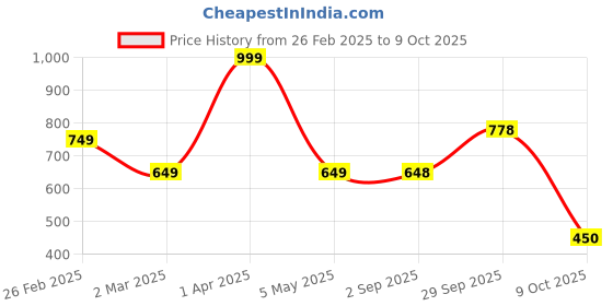 myntra.com Baskety Blue Solid Glass Glossy Mugs Set of Cups and Mugs baskety Price History Graph from 26 Feb 2025 to 9 Oct 2025