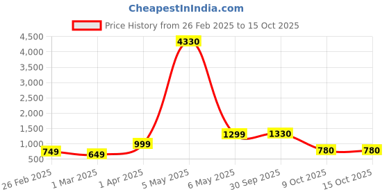 myntra.com Baskety Blue Solid Glass Glossy Mugs Set of Cups and Mugs baskety Price History Graph from 26 Feb 2025 to 15 Oct 2025