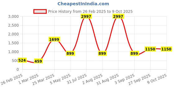 myntra.com Baskety Blue Solid Glass Glossy Mugs Set of Cups and Mugs baskety Price History Graph from 26 Feb 2025 to 8 Oct 2025