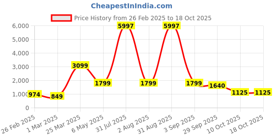 myntra.com Baskety Blue Solid Glass Matte Mugs Set of Cups and Mugs baskety Price History Graph from 26 Feb 2025 to 17 Oct 2025