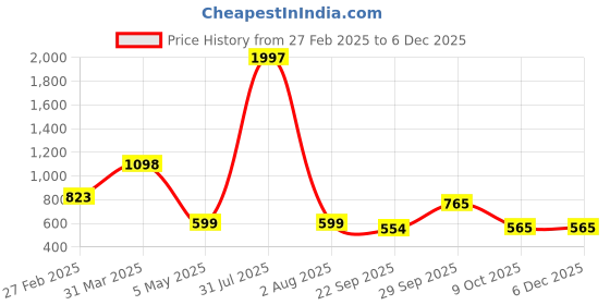 myntra.com Baskety Brown 2 Pcs Compact Hand Mirror baskety Price History Graph from 27 Feb 2025 to 3 Dec 2025