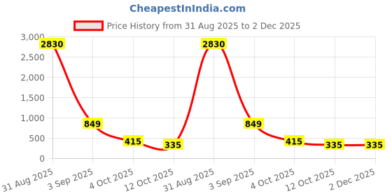 myntra.com Baskety Brown 4 Pieces Silicone Round Coasters baskety Price History Graph from 31 Aug 2025 to 2 Dec 2025