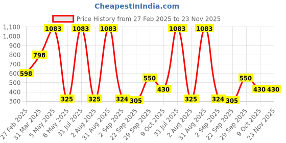 myntra.com Baskety Brown Compact Hand Mirror Mirrors baskety Price History Graph from 27 Feb 2025 to 22 Nov 2025