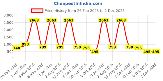 myntra.com Baskety Brown Heat Resistant Long Dinner Table Runner baskety Price History Graph from 26 Feb 2025 to 2 Dec 2025
