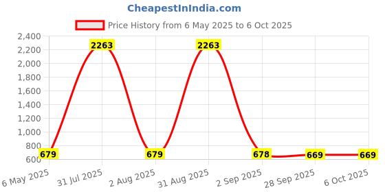 myntra.com Baskety Core Solid Adjustable Mobile Stand baskety Price History Graph from 6 May 2025 to 5 Oct 2025