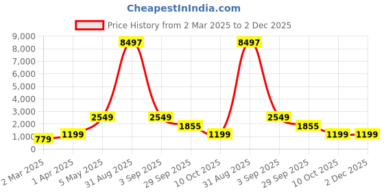 myntra.com Baskety Gold-Toned & Black Solid Stainless Steel Glossy Mugs Set of Cups and Mugs baskety Price History Graph from 2 Mar 2025 to 1 Dec 2025